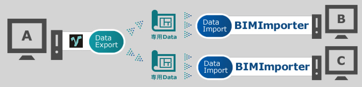 既にVizitViewerを購入している場合/エクスポートとインポートのPCが違う場合